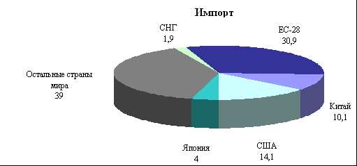 Условия