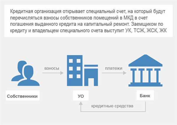 Основные