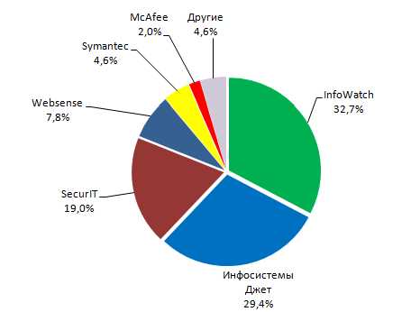 Рост