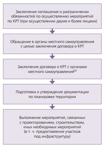 Ограничения