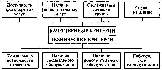 Требования