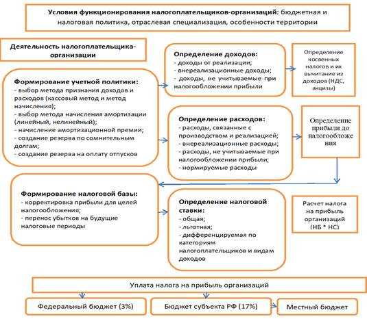 Прибыль