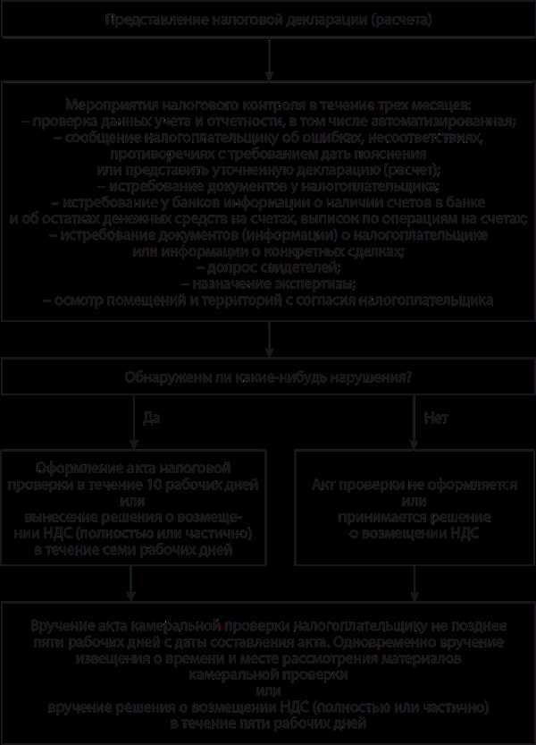 Документы