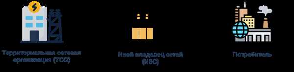 Современные