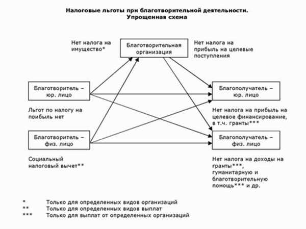 Основные