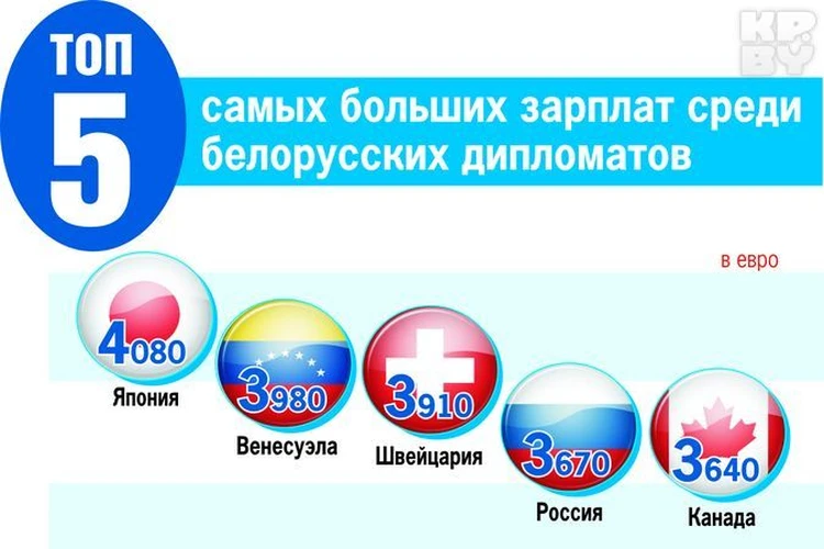 Зарплата