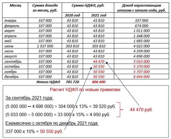Сроки