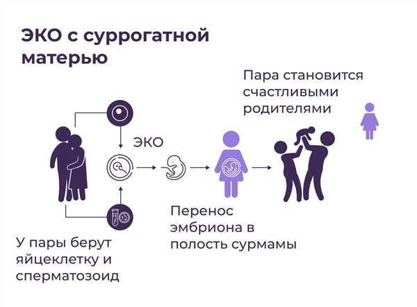 Суррогатное