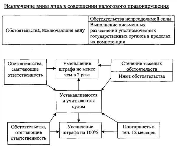Увеличение