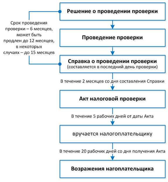 Контрольные